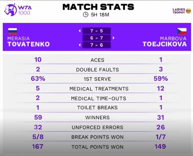 Des statistiques de match améliorées ! Dès ce jeudi, la WTA diffuse de nouveaux résumés de fin de set et de match