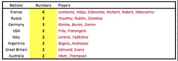 La France est la nation qui a remporté le plus de Challenger (ATP) en 2016 avec 6 titres