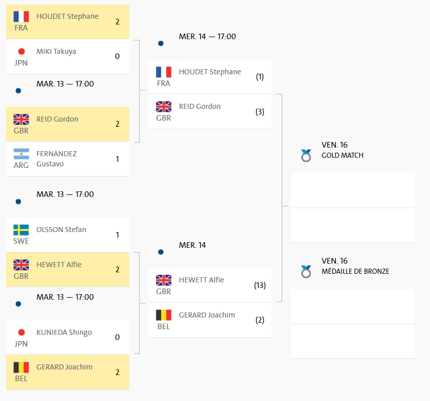 Jeux Paralympiques Tennis Fauteuil : Houdet qualifié pour les demi-finales en simple