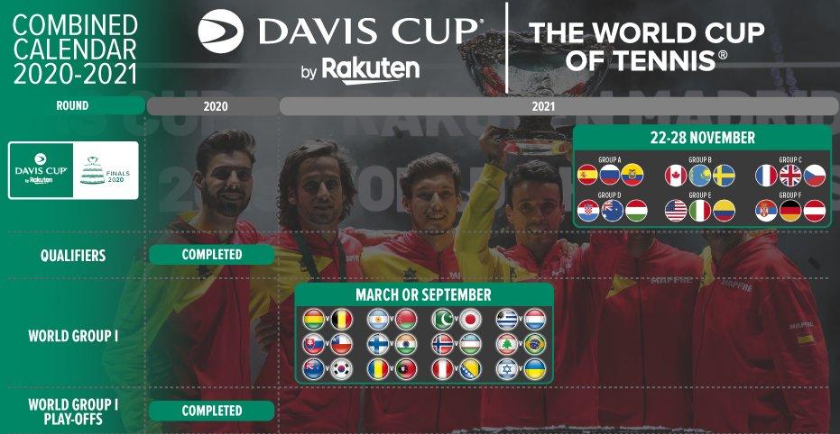 La finale de la Coupe Davis 2021 se déroulera du 22 au 28 novembre à Madrid, celle de la Fed Cup 2021 du 13 au 18 avril à Budapest