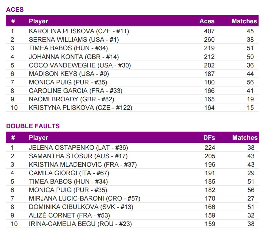 Stats - Garcia était dans le Top 10 WTA 2016 des aces avant l'US Open, Mladenovic et Cornet dans le Top 10 WTA 2016 des doubles fautes.