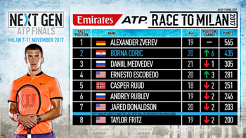 Next Gen ATP Finals : Point sur le classement actuel de la race de la Next Generation