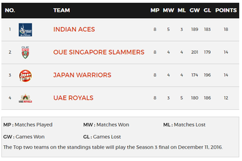 Les Singapore Slammers de Kyrgios et Bertens rencontreront les Indian Aces de Mirza et F
